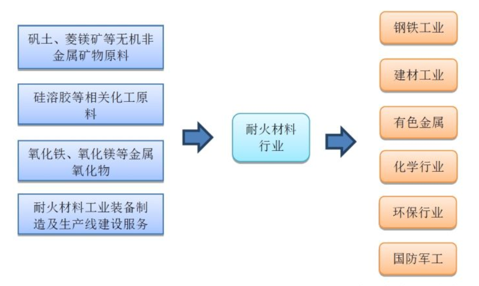 2022年耐火材料行业定义及分类 基础概念与产业全景